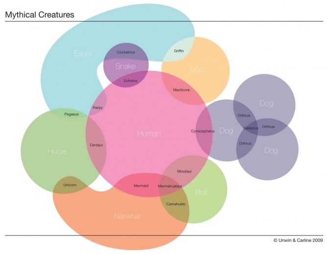 Mythical creatures diagram